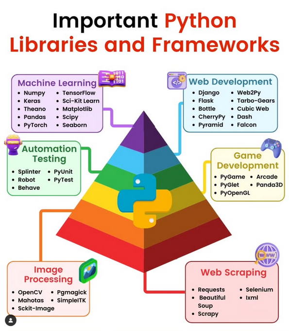 Important Python Libraries and Frameworks