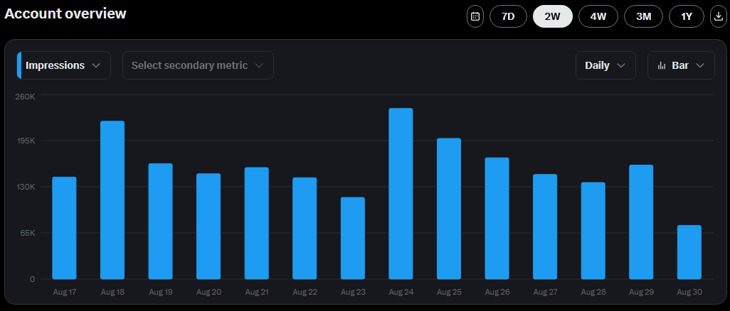 X analytics – last 2 weeks