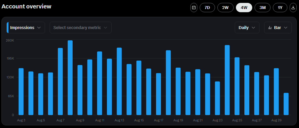 X analytics – last 4 weeks