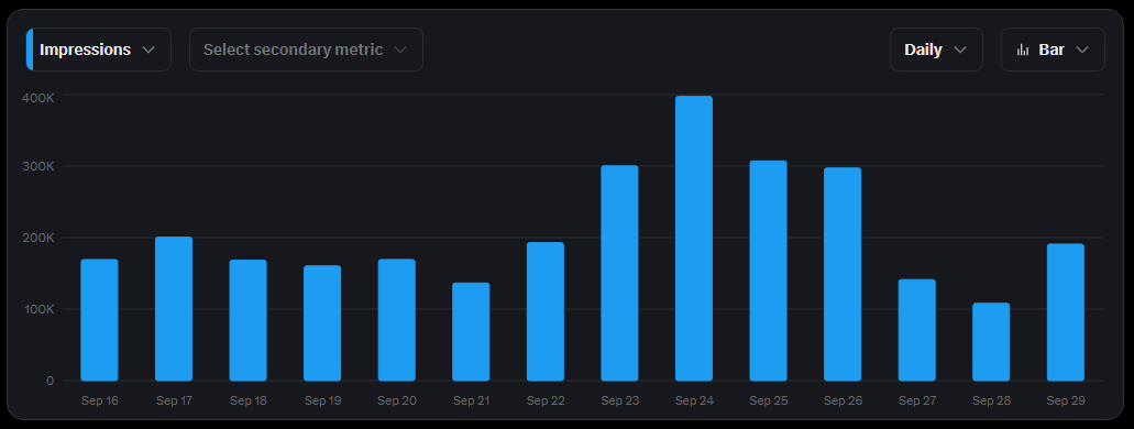 X analytics – last 2 weeks