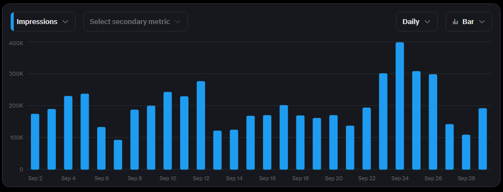 X analytics – last 4 weeks