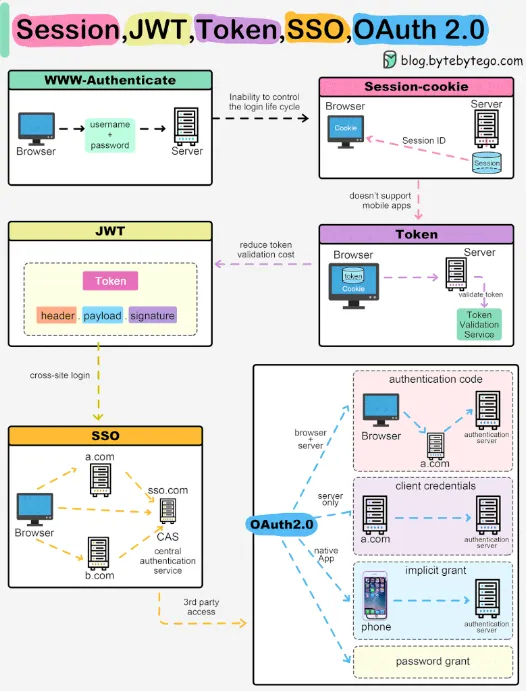 Session, Cookie, JWT, Token, SSO, and OAuth 2.0 in One Diagram