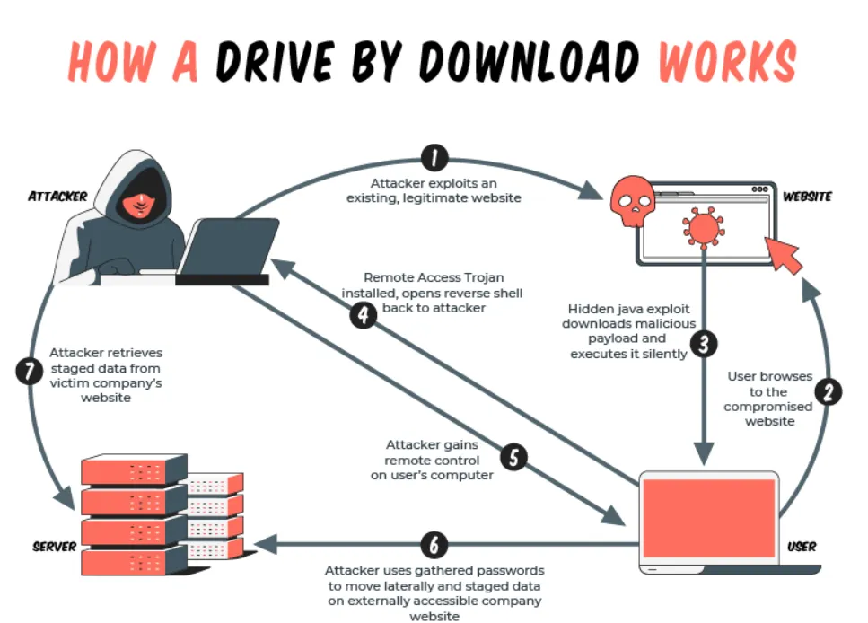 How A Drive By Download Works