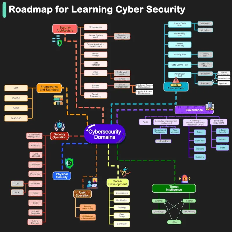 Roadmap for Learning Cybersecurity