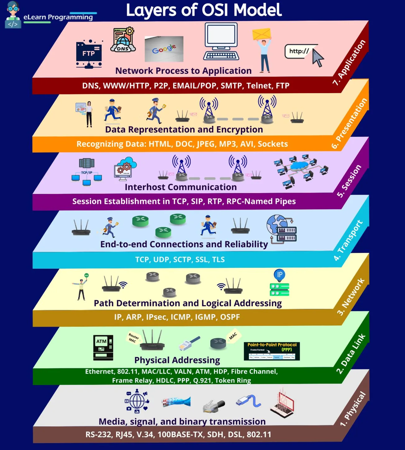 Layers of OSI Model