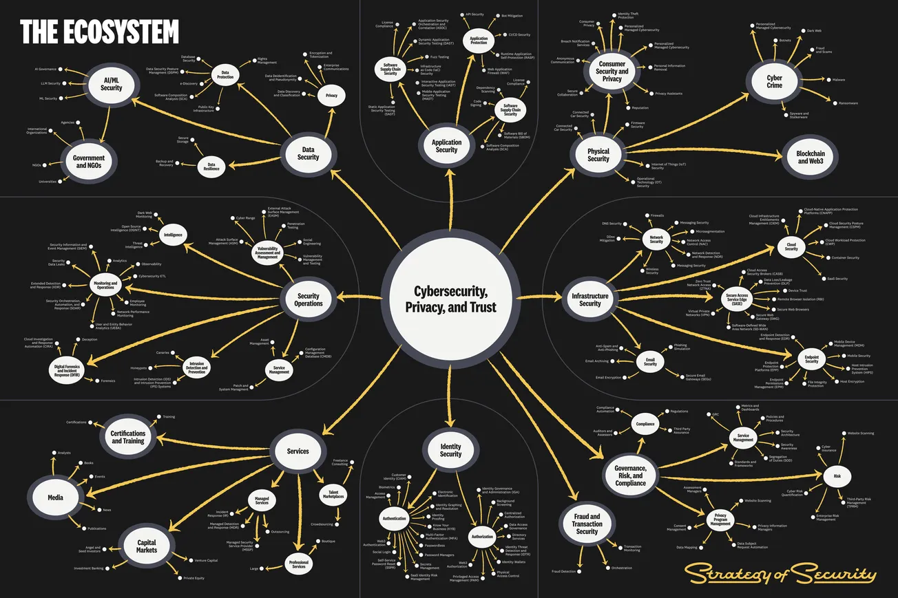 Cybersecurity Ecosystem Diagram