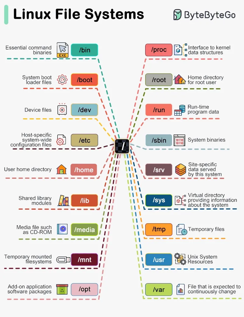 Linux File Systems