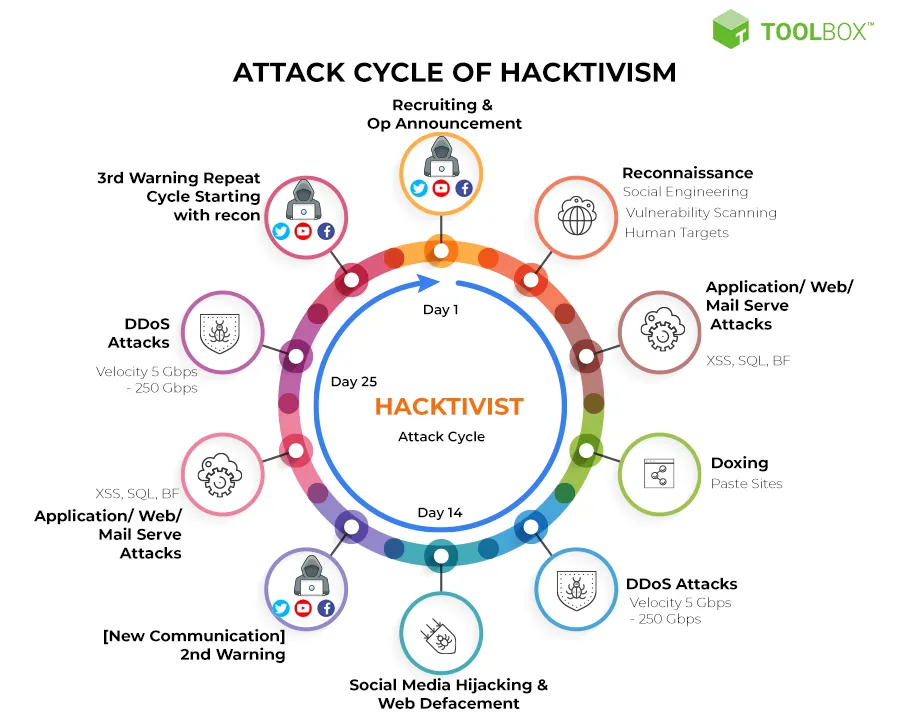 Attack Cycle of Hacktivism