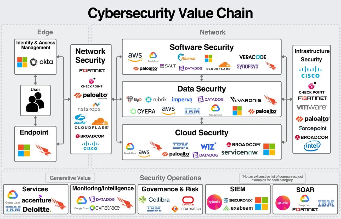 Cybersecurity Value Chain