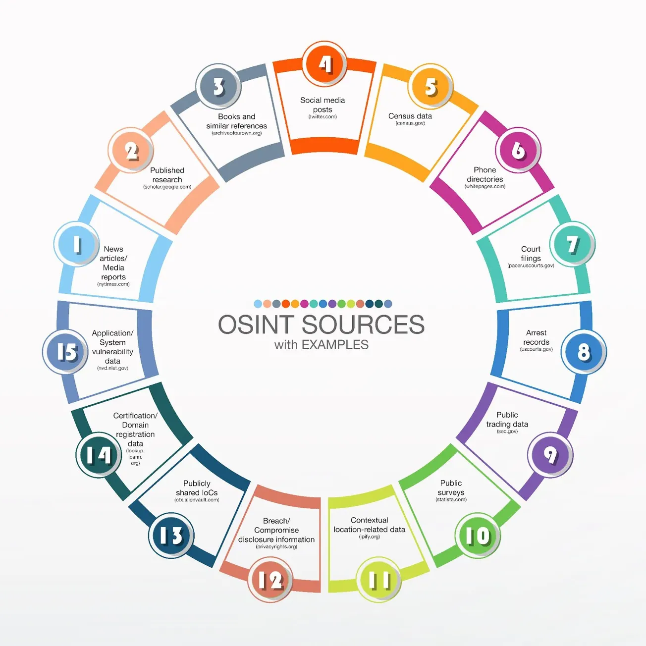 #OSINT Sources with Examples