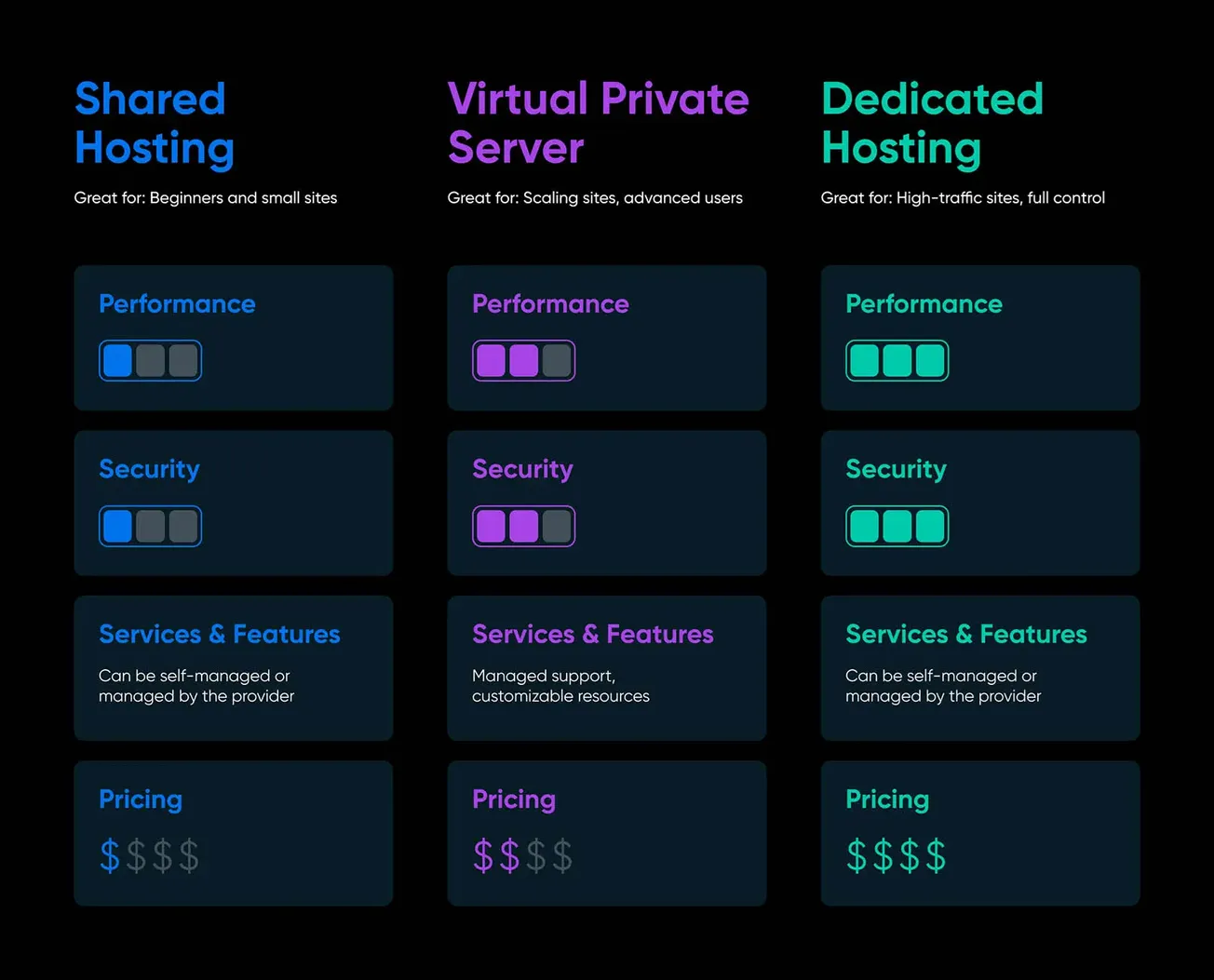 Shared Hosting vs Virtual Private Server (VPS) vs Dedicated Hosting