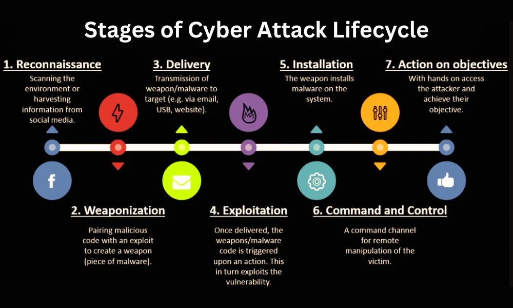 Stages of Cyber Attack Lifecycle