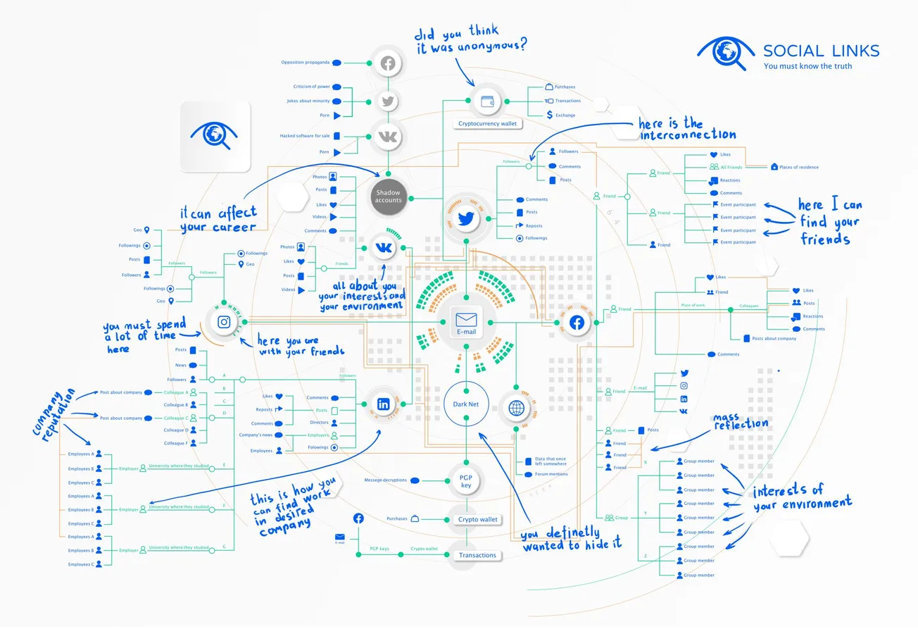 Email Investigation: Pivot Points Mindmap