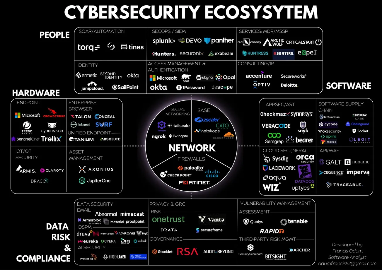 Cybersecurity Ecosystem