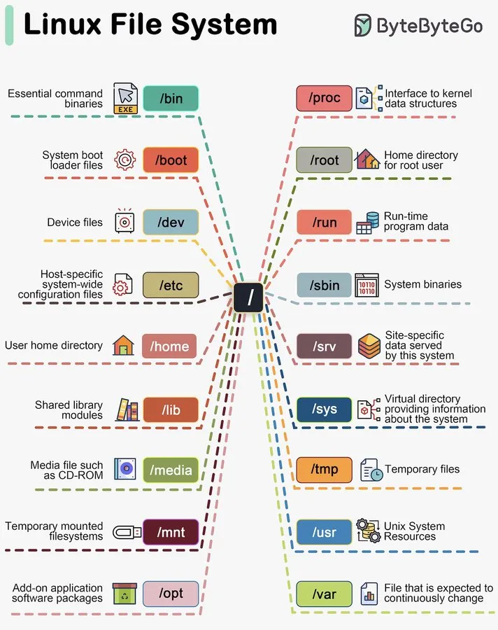 Linux File System