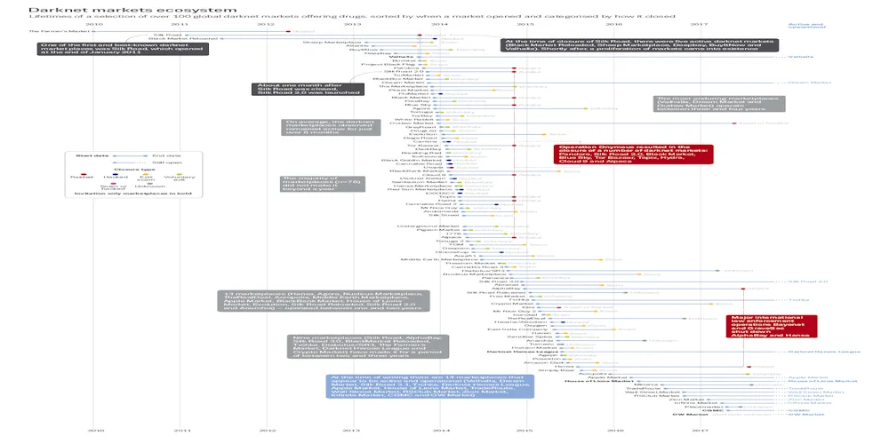 Darknet Market Ecosystem 2010-2018