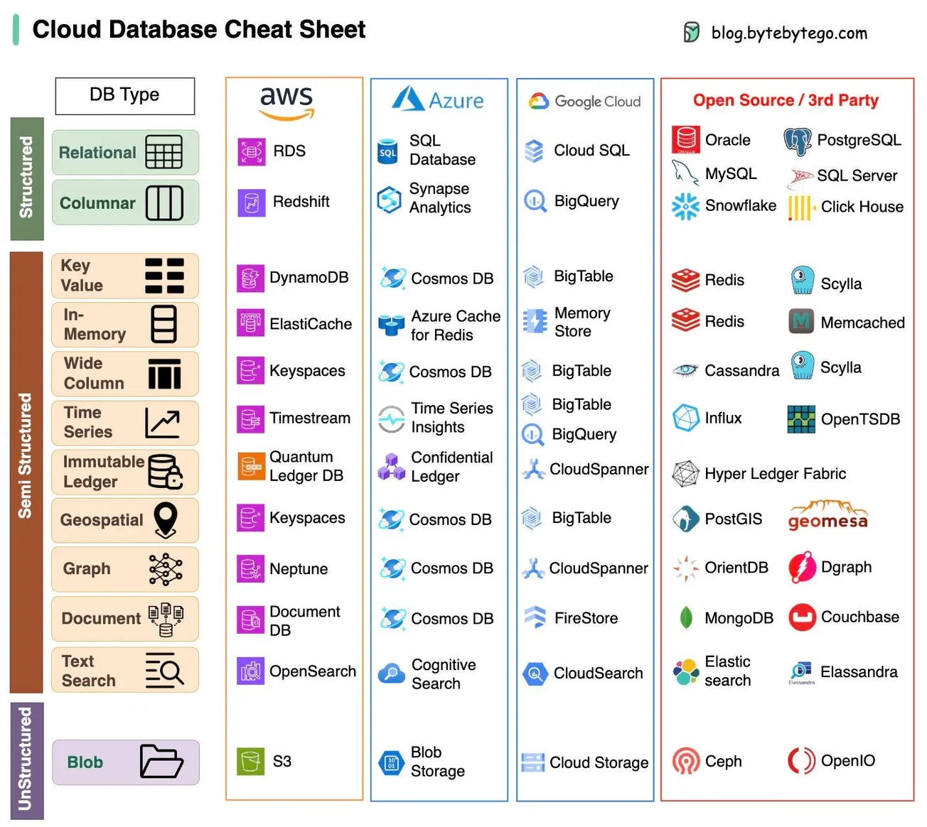 Cloud Database Cheat Sheet