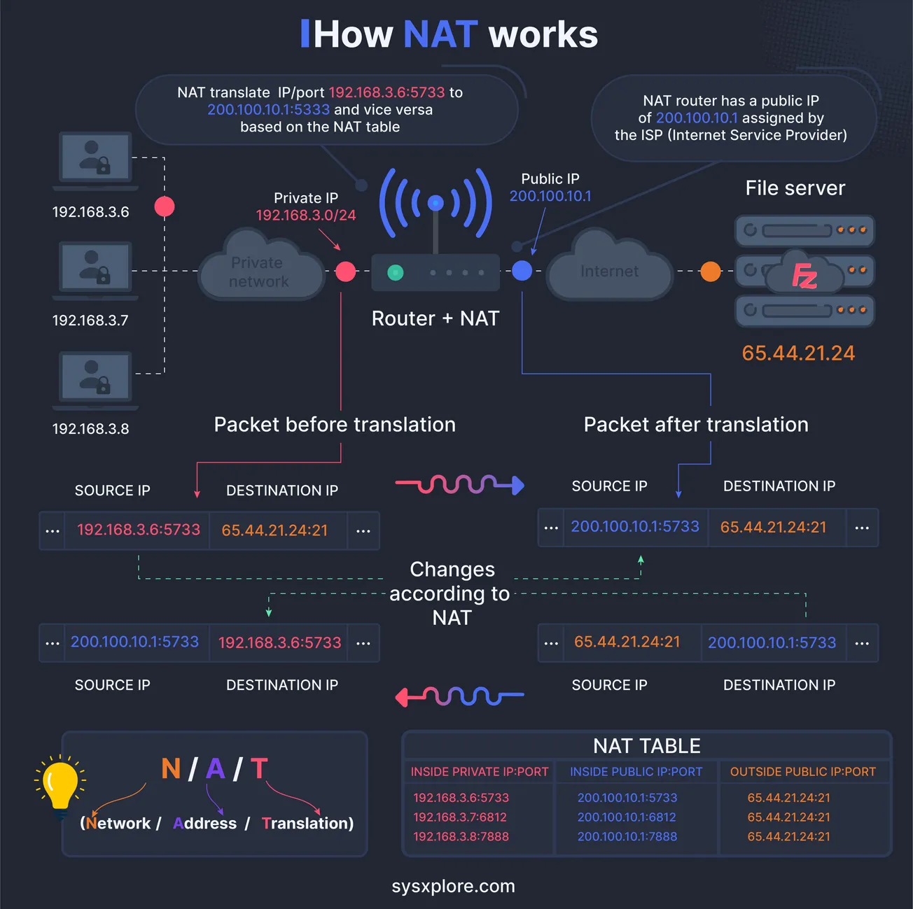 How NAT Works