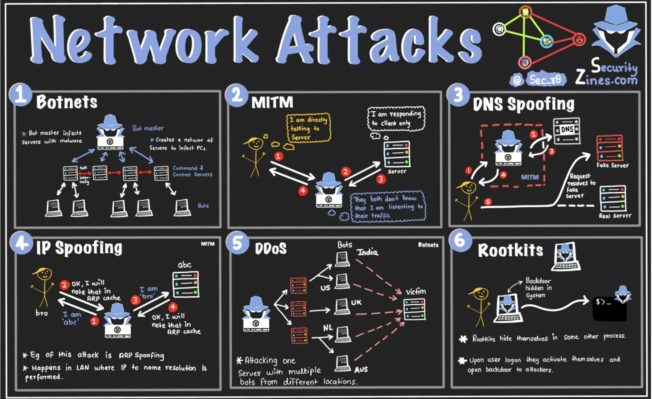 Different Types of Network Attacks