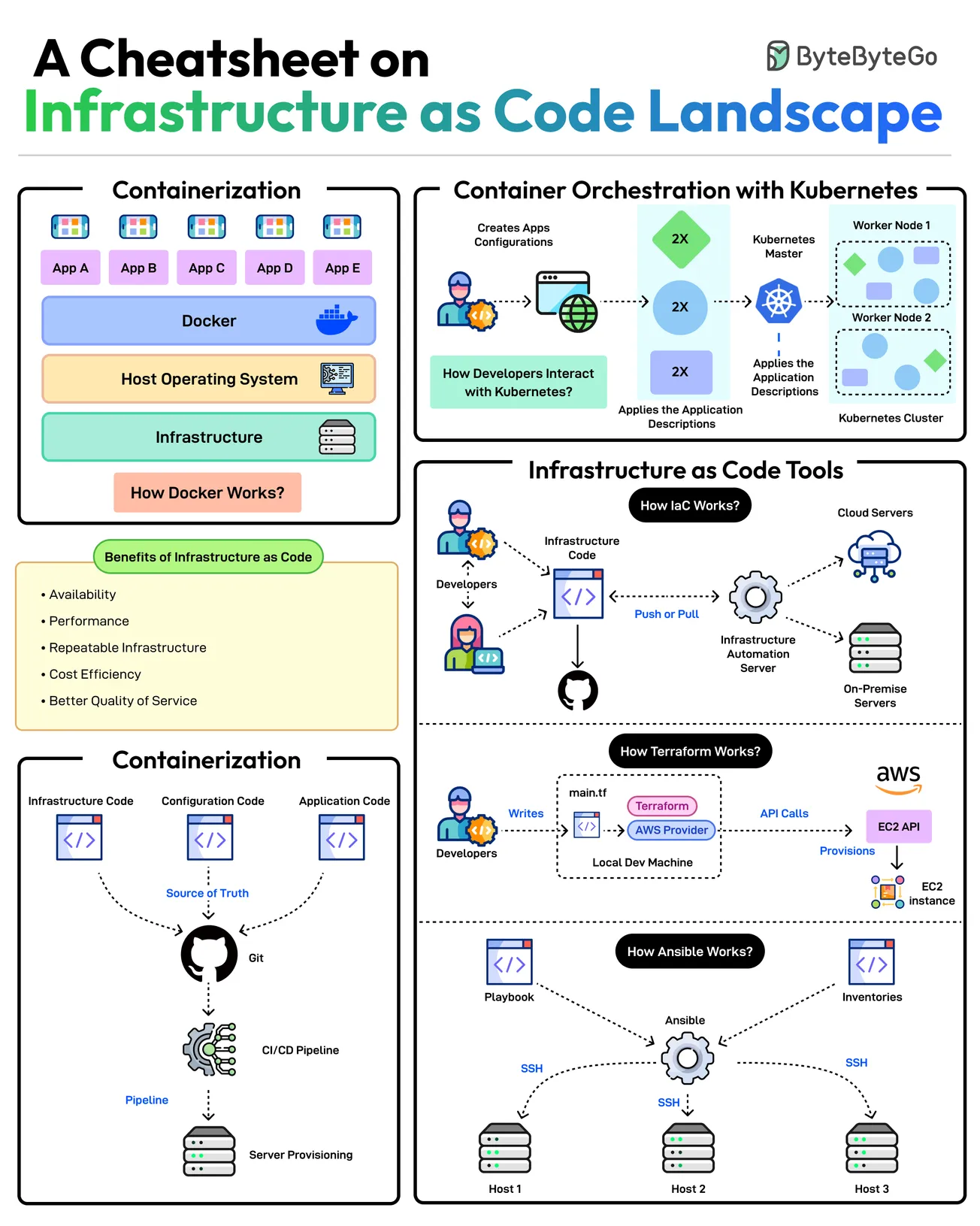 A Cheat Sheet on Infrastructure as Code Landscape