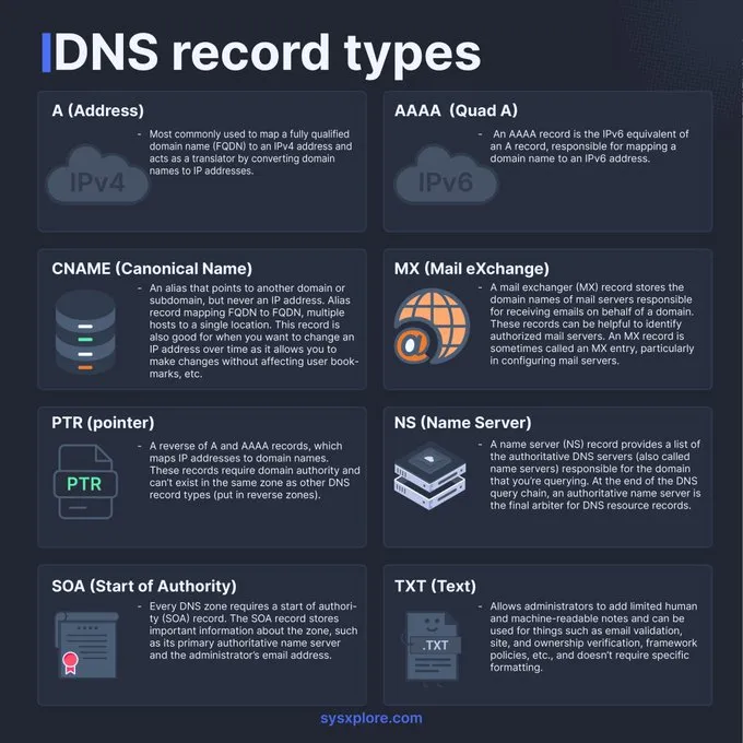 DNS record types