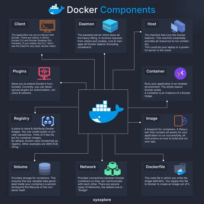 Docker Components