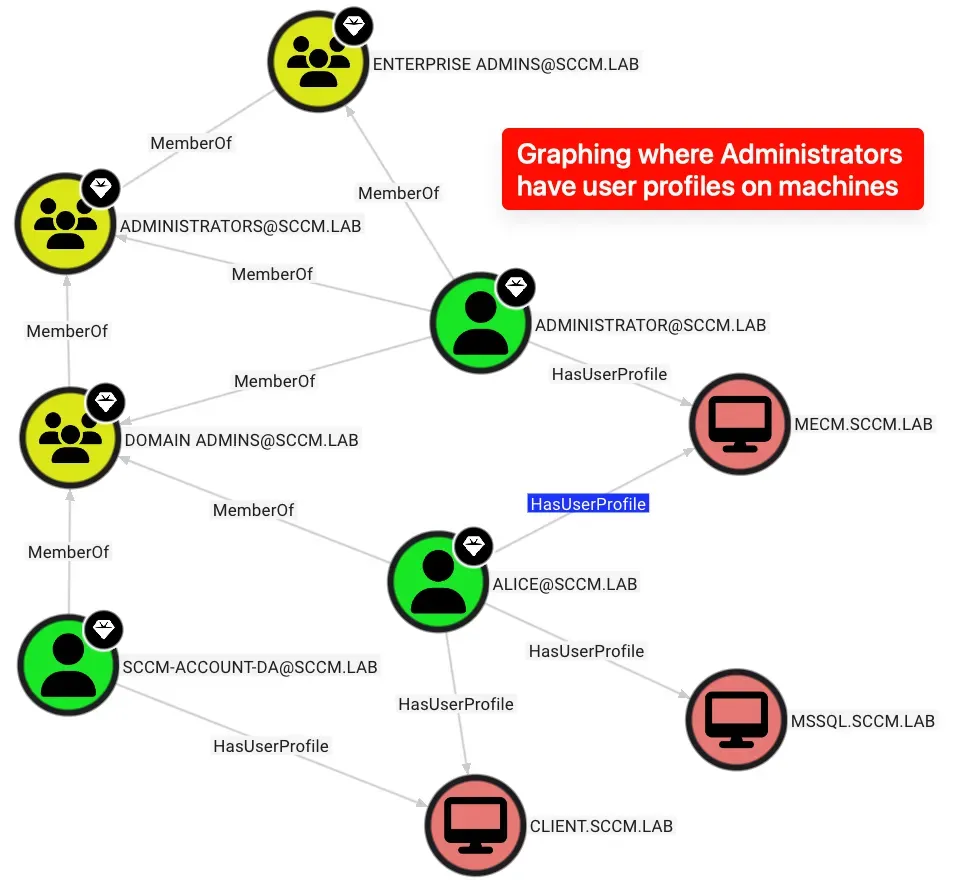ProfileHound: A post-escalation tool to help find and achieve red-teaming objectives by locating domain user profiles on machines