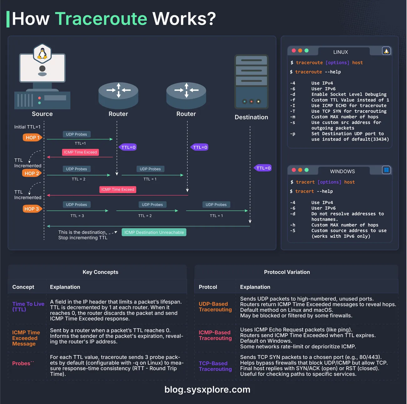 How Traceroute Works